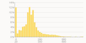 CyclingPeaks WKO Power Distribution Graph